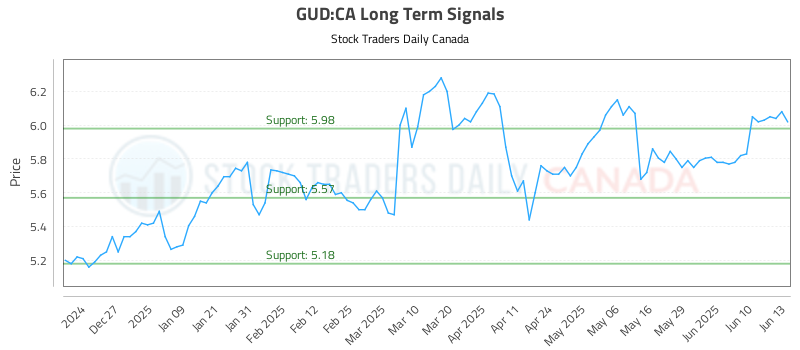 GUD-CA_LONG_lineChartGenerator_2025-06-14_22-20-13.png