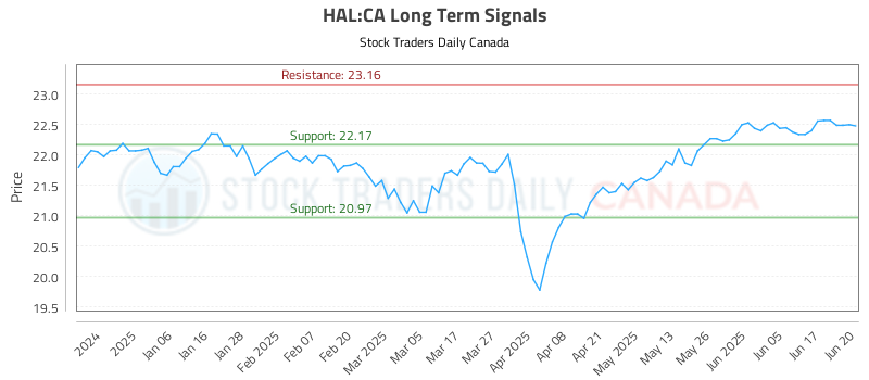 HAL-CA_LONG_lineChartGenerator_2025-06-23_01-25-32.png