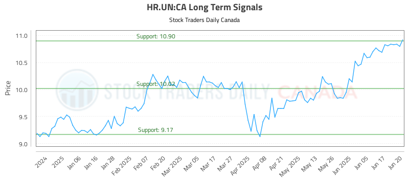 HR.UN-CA_LONG_lineChartGenerator_2025-06-21_18-55-53.png