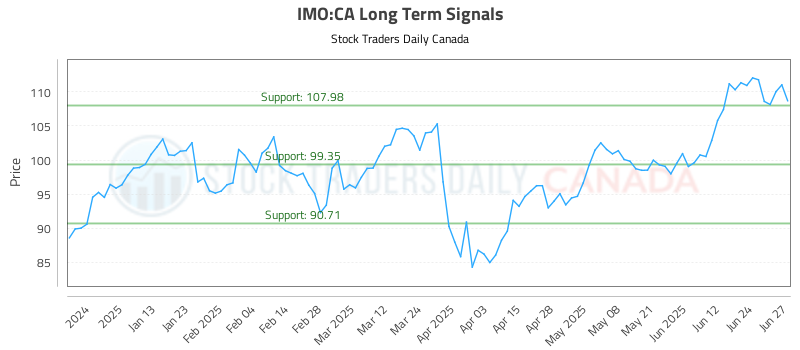 IMO-CA_LONG_lineChartGenerator_2025-06-29_22-31-24.png
