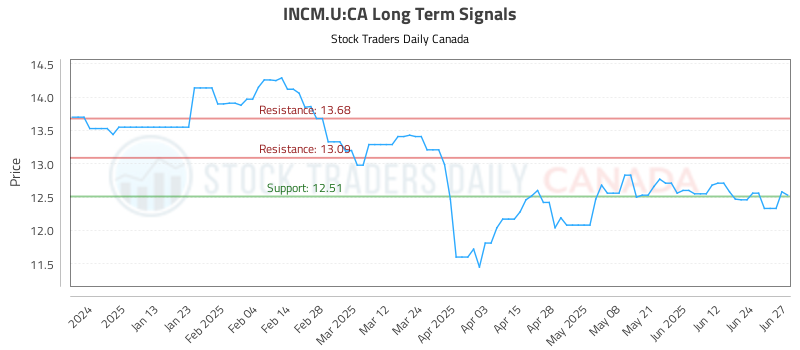 INCM.U-CA_LONG_lineChartGenerator_2025-06-30_01-20-20.png