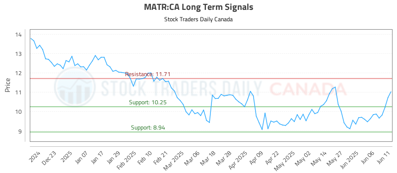 MATR-CA_LONG_lineChartGenerator_2025-06-11_15-08-06.png