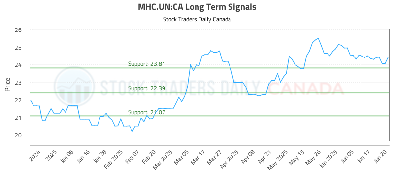 MHC.UN-CA_LONG_lineChartGenerator_2025-06-20_19-35-22.png