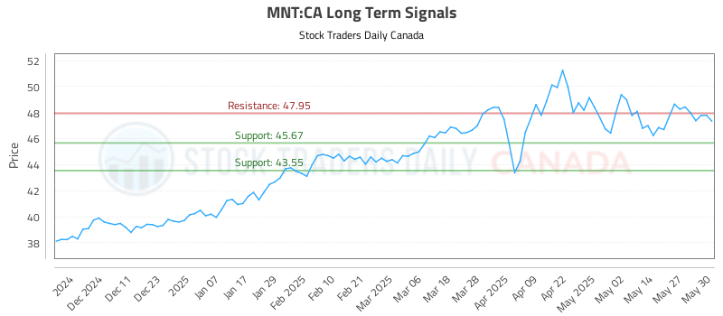 MNT-CA_LONG_lineChartGenerator_2025-06-01_21-08-37.png