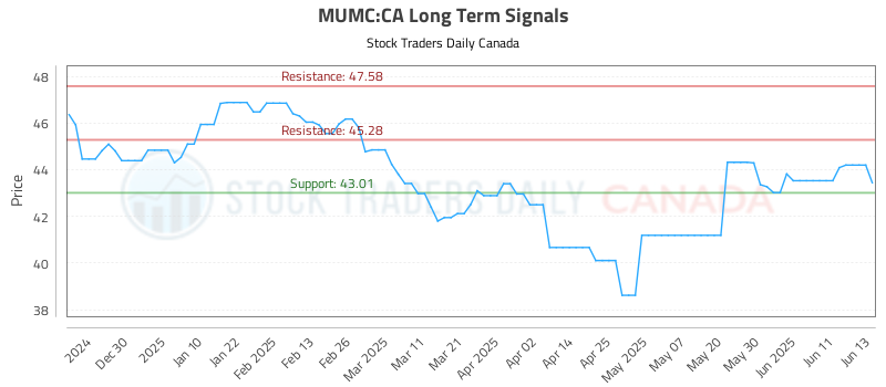 MUMC-CA_LONG_lineChartGenerator_2025-06-16_10-58-22.png