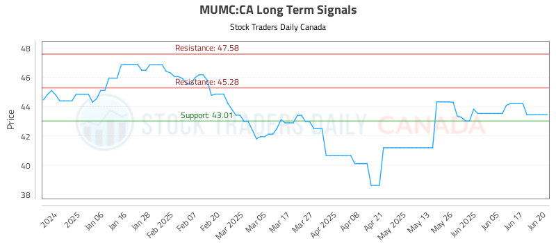 MUMC-CA_LONG_lineChartGenerator_2025-06-21_21-40-44.png