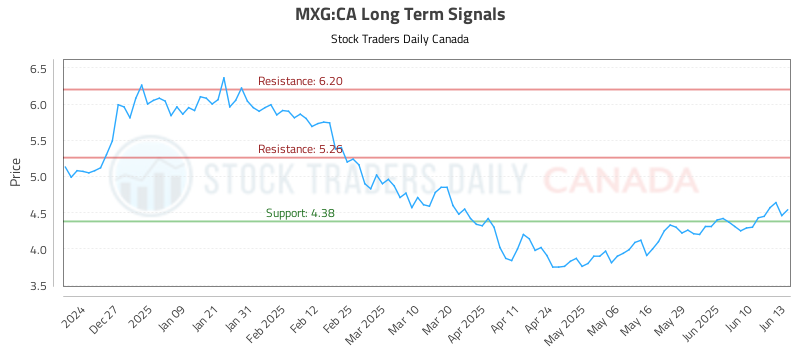 MXG-CA_LONG_lineChartGenerator_2025-06-15_05-16-27.png