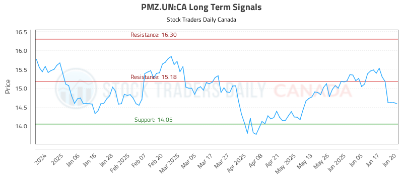 PMZ.UN-CA_LONG_lineChartGenerator_2025-06-22_13-55-46.png