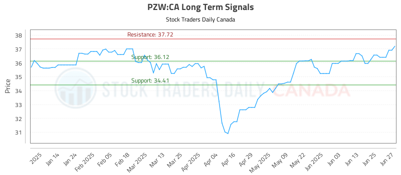 PZW-CA_LONG_lineChartGenerator_2025-06-30_07-30-10.png