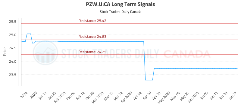 PZW.U-CA_LONG_lineChartGenerator_2025-06-29_05-03-09.png