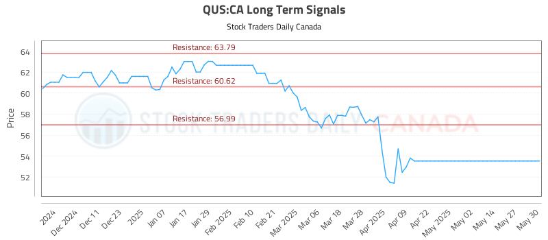 QUS-CA_LONG_lineChartGenerator_2025-05-31_09-10-25.png
