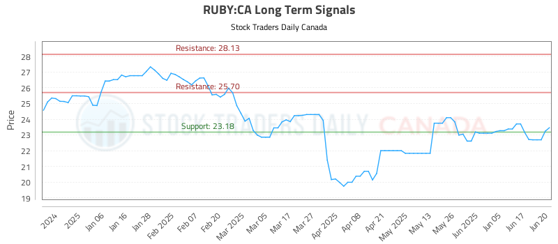 RUBY-CA_LONG_lineChartGenerator_2025-06-21_16-33-36.png