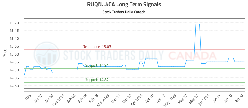 RUQN.U-CA_LONG_lineChartGenerator_2025-06-30_13-49-02.png