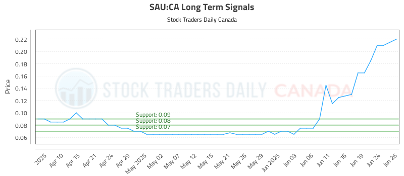 SAU-CA_LONG_lineChartGenerator_2025-06-26_22-23-02.png