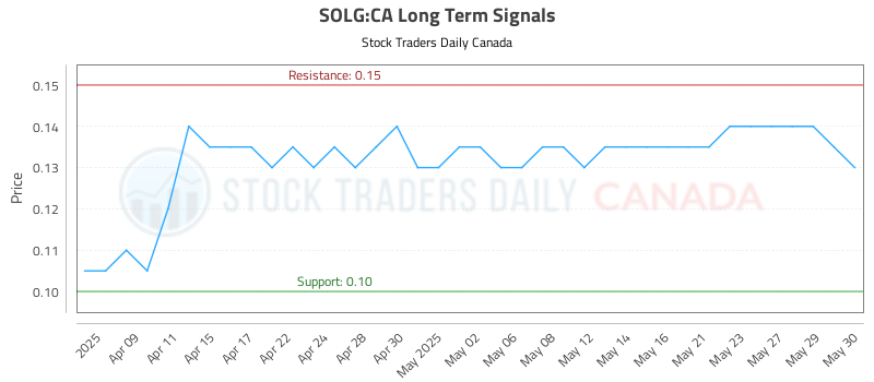 SOLG-CA_LONG_lineChartGenerator_2025-06-02_10-52-08.png