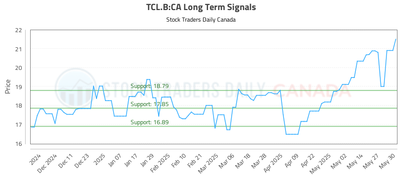 TCL.B-CA_LONG_lineChartGenerator_2025-06-01_13-03-38.png