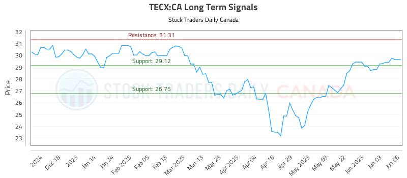 TECX-CA_LONG_lineChartGenerator_2025-06-08_09-17-59.png