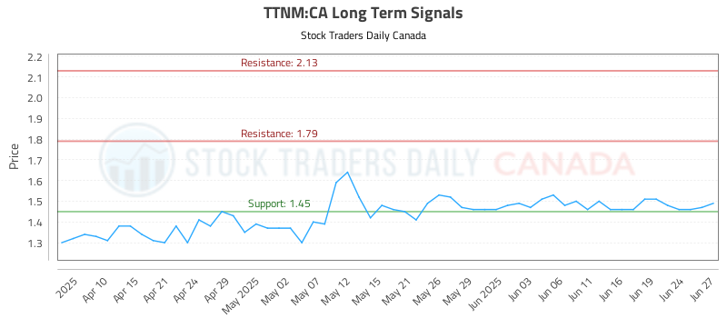 TTNM-CA_LONG_lineChartGenerator_2025-06-29_16-44-28.png