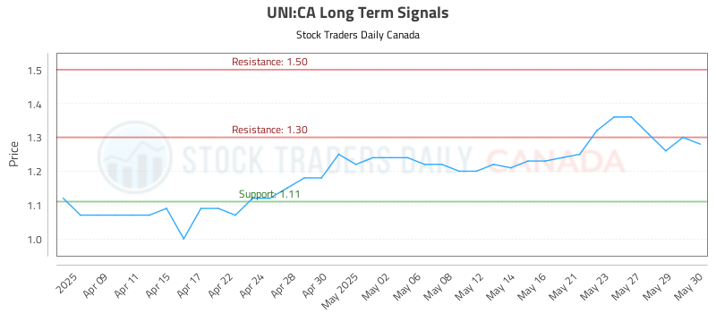 UNI-CA_LONG_lineChartGenerator_2025-06-02_11-46-52.png