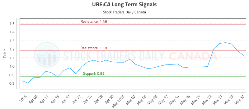 URE-CA_LONG_lineChartGenerator_2025-06-02_11-50-54.png