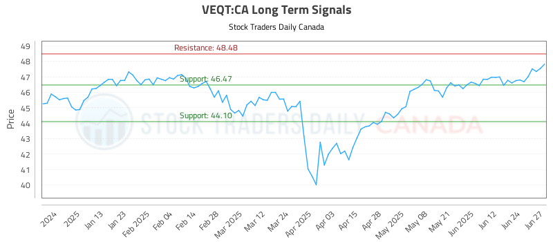 VEQT-CA_LONG_lineChartGenerator_2025-06-28_08-38-36.png