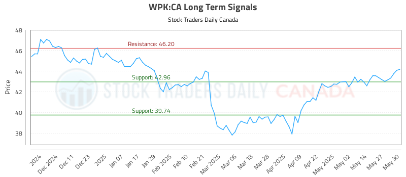 WPK-CA_LONG_lineChartGenerator_2025-06-01_01-32-26.png