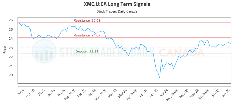 XMC.U-CA_LONG_lineChartGenerator_2025-06-08_07-36-35.png