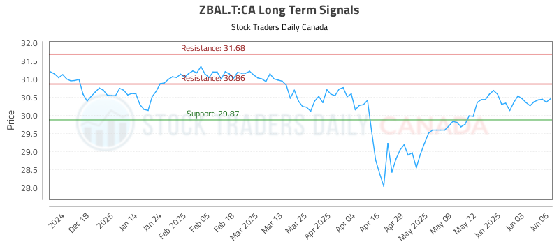ZBAL.T-CA_LONG_lineChartGenerator_2025-06-08_08-13-08.png