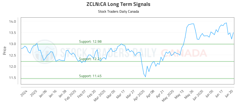 ZCLN-CA_LONG_lineChartGenerator_2025-06-22_22-21-14.png
