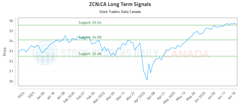 ZCN-CA_LONG_lineChartGenerator_2025-06-20_06-08-40.png