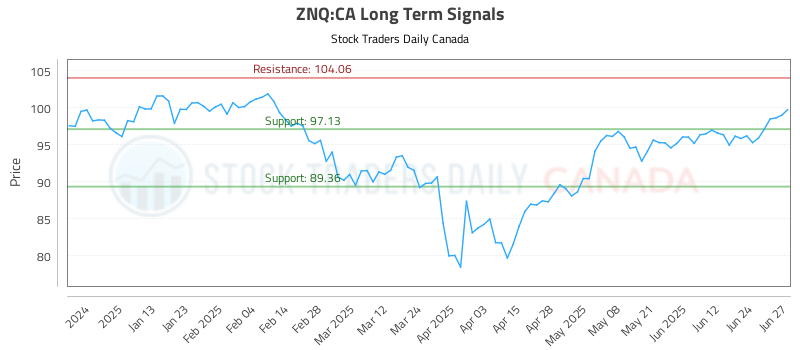 ZNQ-CA_LONG_lineChartGenerator_2025-06-28_10-30-05.png