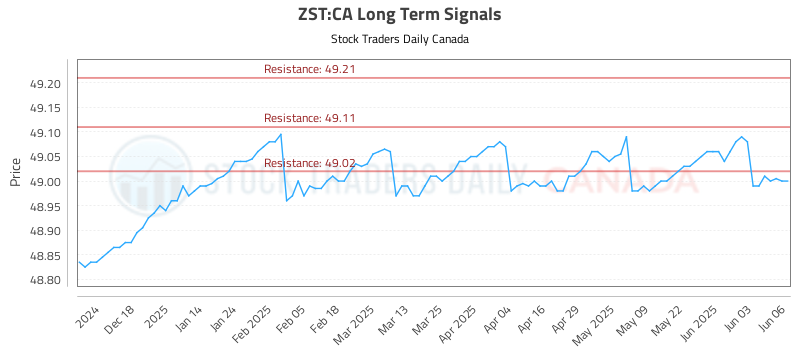 ZST-CA_LONG_lineChartGenerator_2025-06-08_02-39-54.png