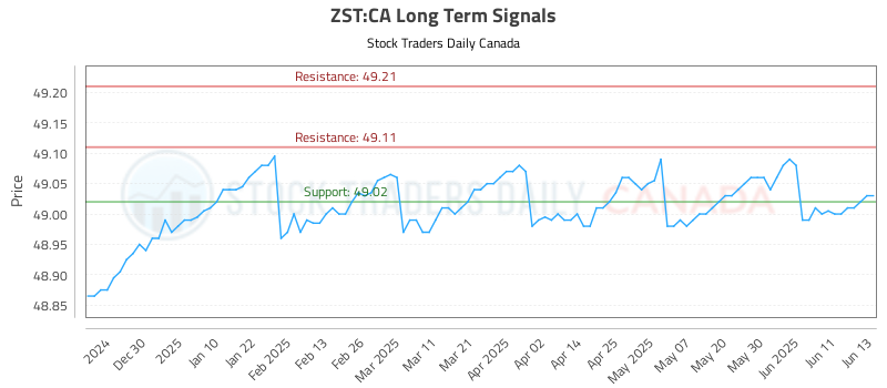 ZST-CA_LONG_lineChartGenerator_2025-06-16_06-34-03.png