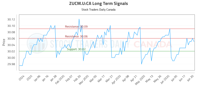 ZUCM.U-CA_LONG_lineChartGenerator_2025-06-22_22-45-33.png