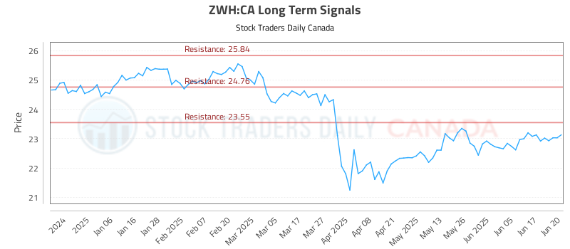ZWH-CA_LONG_lineChartGenerator_2025-06-23_00-47-03.png