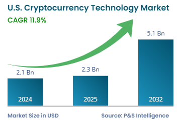 us-cryptocurrency-technology-market-size.webp