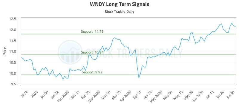 572815_WNDY_graph.jpg