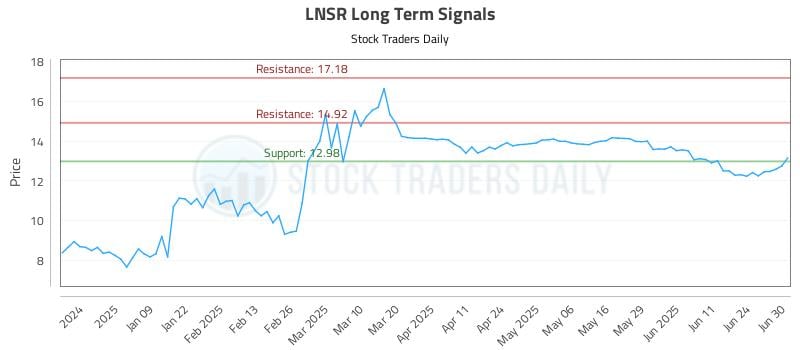 572838_LNSR_graph.jpg