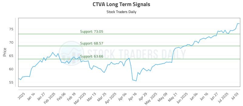 575461_CTVA_graph.jpg