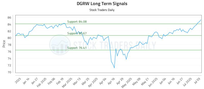 575576_DGRW_graph.jpg