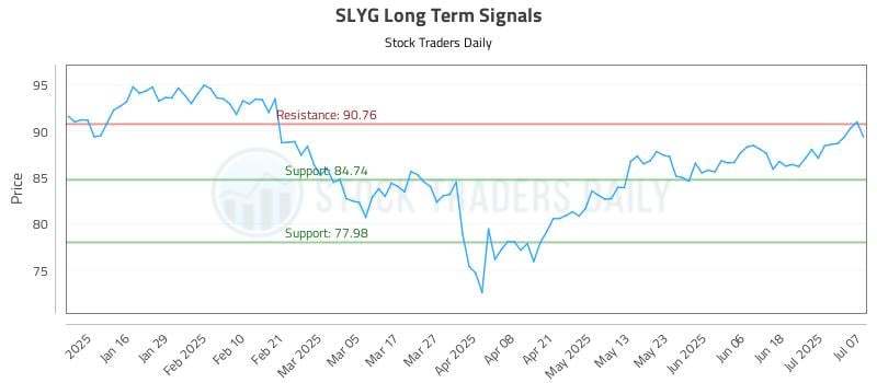 577945_SLYG_graph.jpg