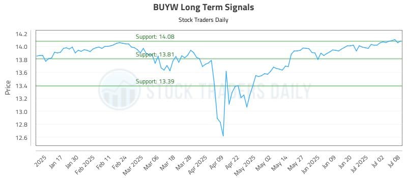 578773_BUYW_graph.jpg