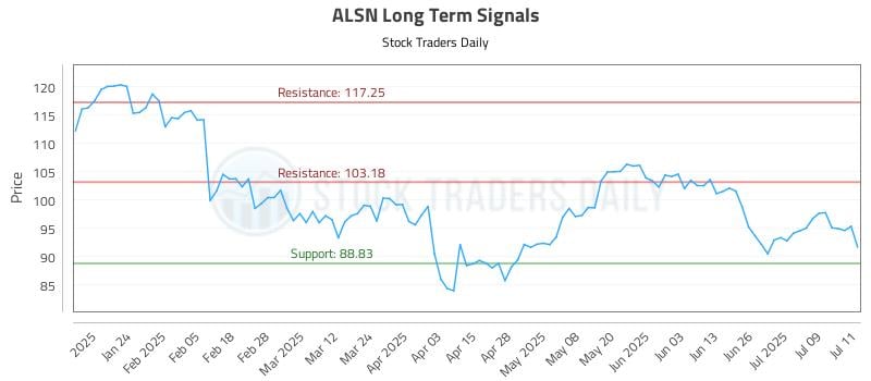 582323_ALSN_graph.jpg