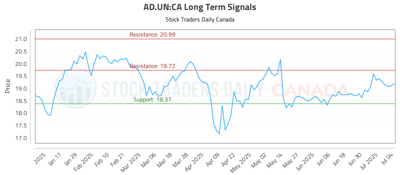 AD.UN-CA_LONG_lineChartGenerator_2025-07-05_14-59-08.png