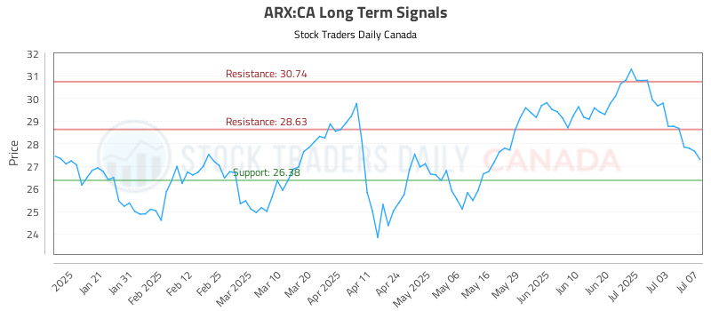 ARX-CA_LONG_lineChartGenerator_2025-07-08_09-20-13.png