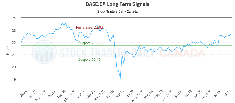 BASE-CA_LONG_lineChartGenerator_2025-07-12_14-12-33.png