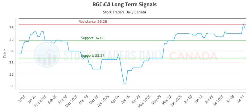 BGC-CA_LONG_lineChartGenerator_2025-07-13_15-10-19.png