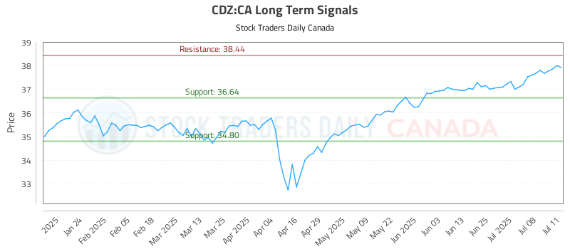 CDZ-CA_LONG_lineChartGenerator_2025-07-14_03-59-38.png