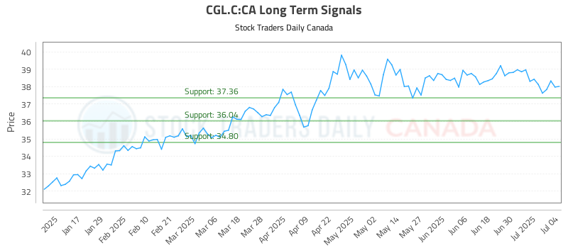 CGL.C-CA_LONG_lineChartGenerator_2025-07-05_23-50-11.png