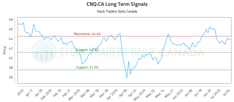 CNQ-CA_LONG_lineChartGenerator_2025-07-05_22-35-00.png